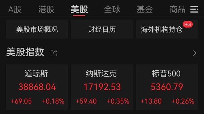 美股三大指数团体
收涨 热门科技股多数上涨