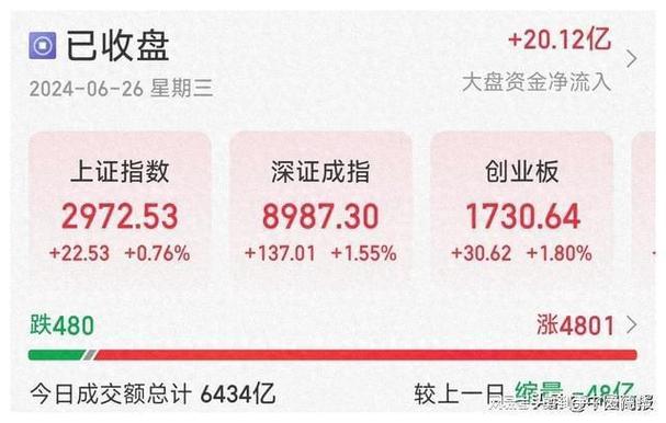 资金感情
明显
回暖 A股超4800只个股飘红