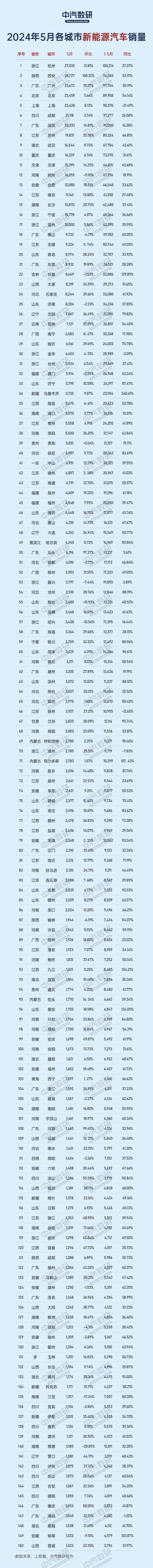 5月各都会
新能源汽车销量排名：北京上海仅第四和第五