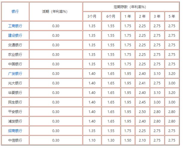 5百万存银行一个月利息是多少2021年银行存500万五年定期利息