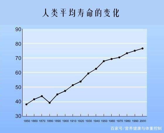 如果人类寿命延长到200岁，这个世界会变成什么样子人类延长寿命已经成为可能你觉得人类要发展多少年才能达到永生呢 自动(614588)