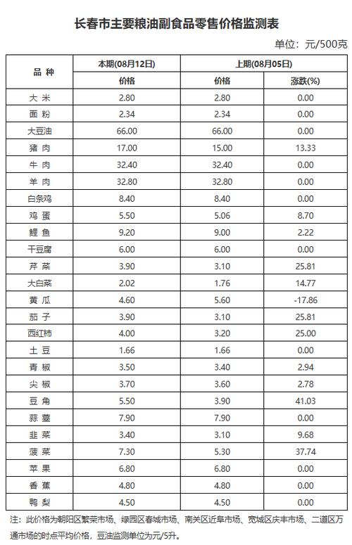 大润发的菜价是多少中国菜价近十年蔬菜涨价原因