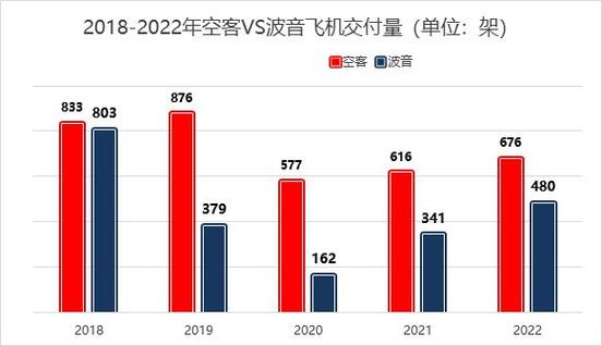 波音2021客机销量波音二季度财报:净亏损23.95亿美元波音股价暴跌12% 737MAX销售神话如何再续 汽车13