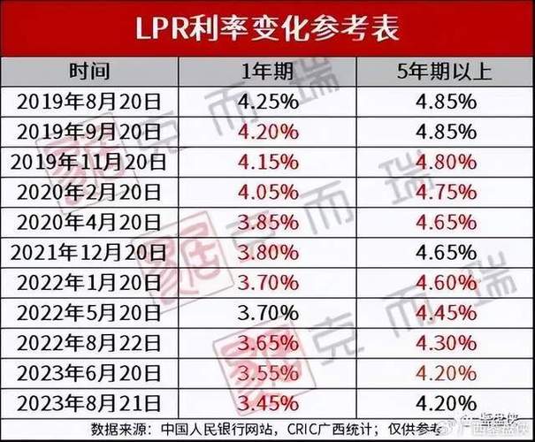 存量房利率下调后lpr会再下调吗存量房贷批量下调什么意思存量房贷执行LPR，原有房贷利率是基准下浮，改LPR合不合算